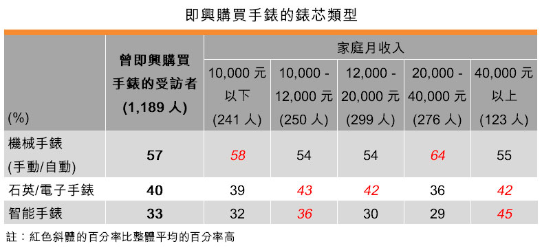 表：即興購買手錶的錶芯類型