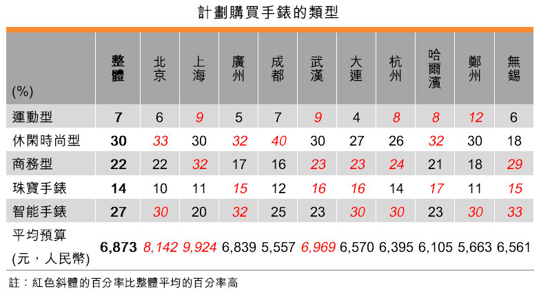 表：計劃購買手錶的類型