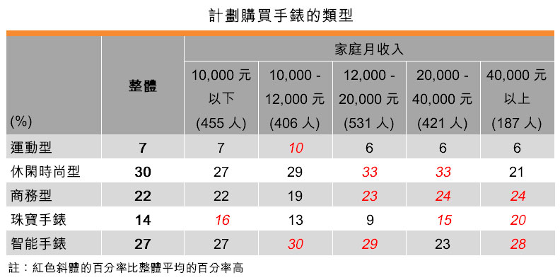 表:計劃購買手錶的類型 表:計劃購買手錶的類型