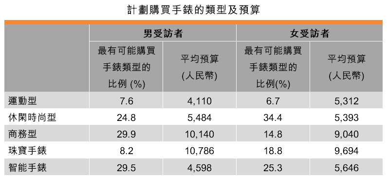 表：計劃購買手錶的類型及預算