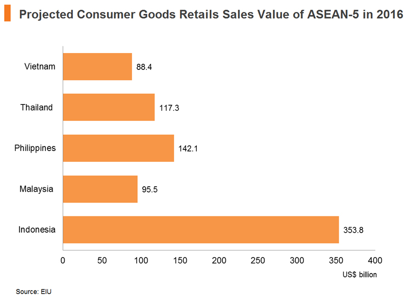 Chart: Projected Consumer Goods Retails Sales Value of ASEAN-5 in 2016
