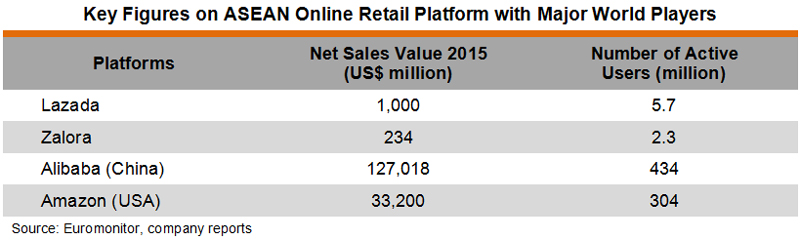 Table: Key Figures on ASEAN Online Retail Platform with Major World Players