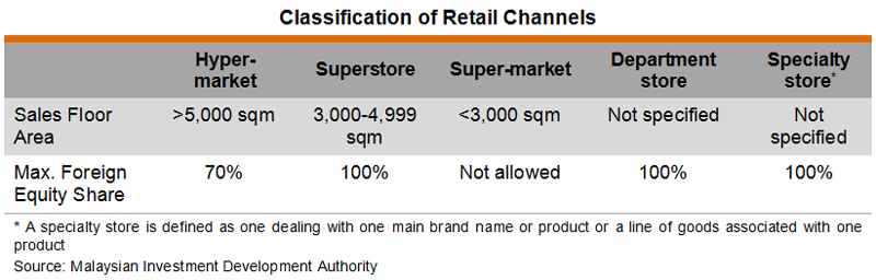 Table: Classification of Retail Channels
