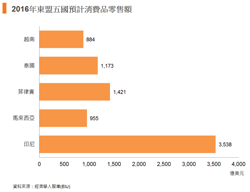 图: 2016年东盟五国预计消费品零售额 图: 2016年东盟五国预计消费品零售额