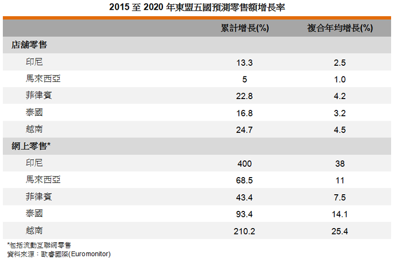 表: 2015至2020年东盟五国预测零售额增长率 表: 2015至2020年东盟五国预测零售额增长率