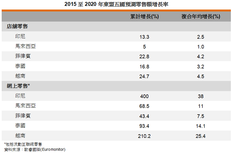 表: 2015至2020年东盟五国预测零售额增长率