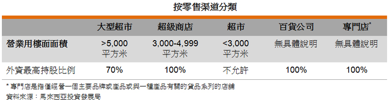 表: 按零售渠道分类