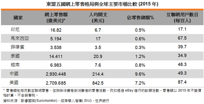 表: 东盟五国网上零售格局与全球主要市场比较 (2015年)