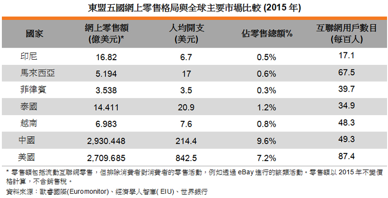 表: 东盟五国网上零售格局与全球主要市场比较 (2015年) 表: 东盟五国网上零售格局与全球主要市场比较 (2015年)