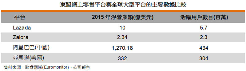 表: 东盟网上零售平台与全球大型平台的主要数据比较