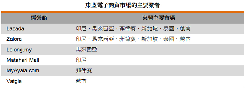 表: 东盟电子商贸市场的主要业者