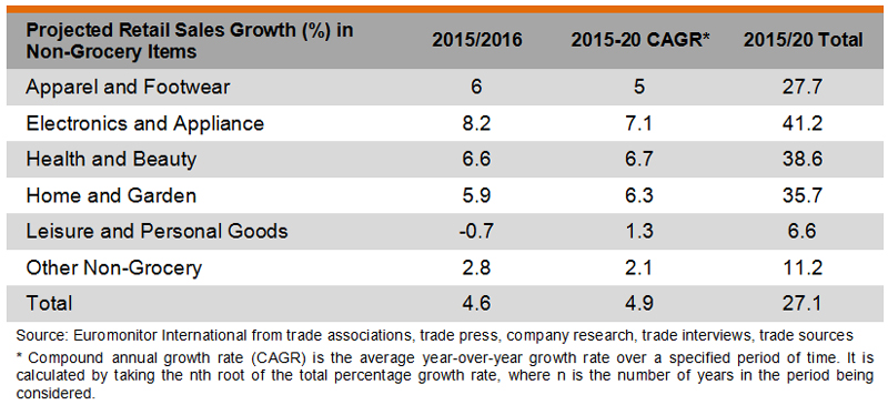 Table: Projected Retail Sales Growth (%) in Non-Grocery Items Table: Projected Retail Sales Growth (%) in Non-Grocery Items