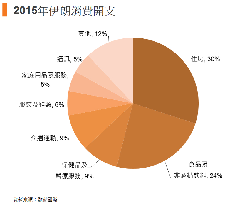 表: 2015年伊朗消費開支 表: 2015年伊朗消費開支