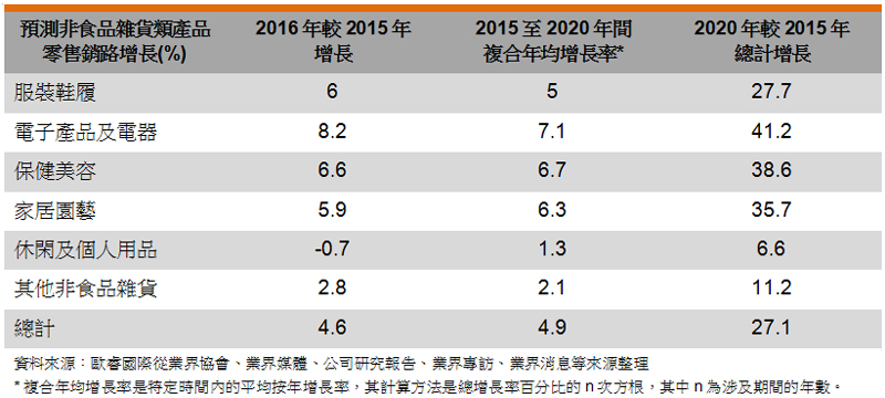 表: 預測非食品雜貨類產品零售銷路增長(%) 表: 預測非食品雜貨類產品零售銷路增長(%)