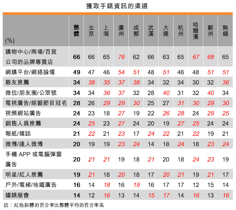 表：獲取手錶資訊的渠道