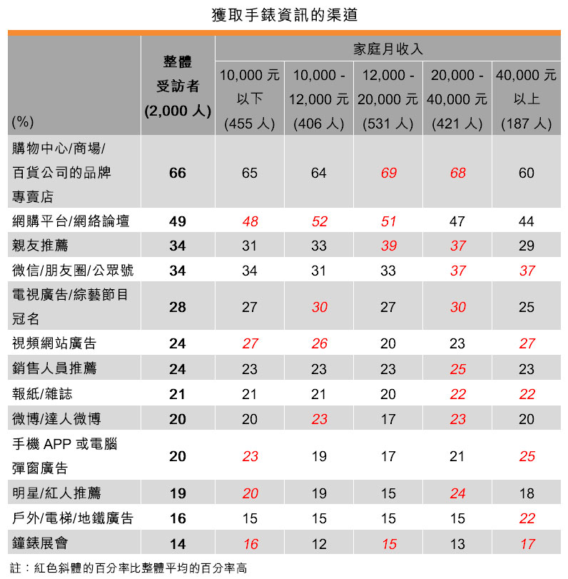 表:獲取手錶資訊的渠道 表:獲取手錶資訊的渠道