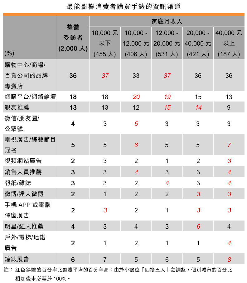 表:最能影響消費者購買手錶的資訊渠道 表:最能影響消費者購買手錶的資訊渠道