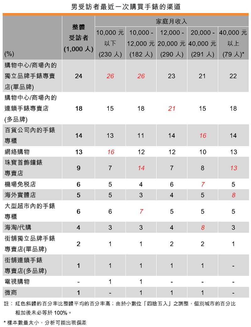 表:男受訪者最近一次購買手錶的渠道 表:男受訪者最近一次購買手錶的渠道