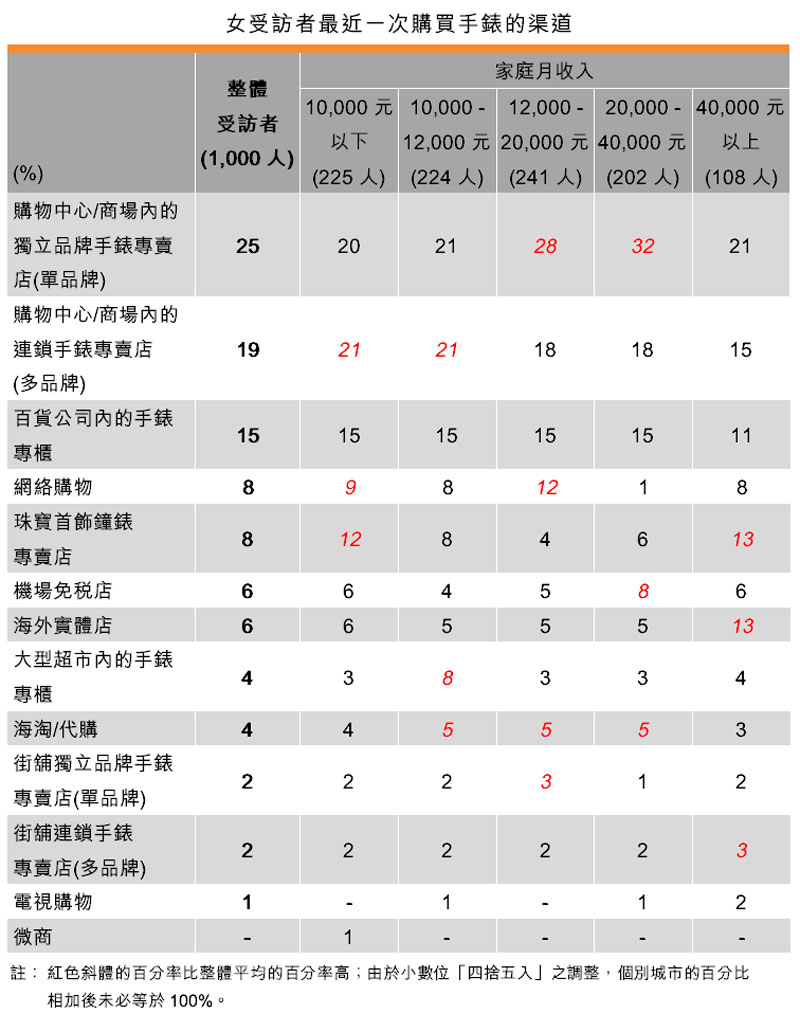 表：女受訪者最近一次購買手錶的渠道