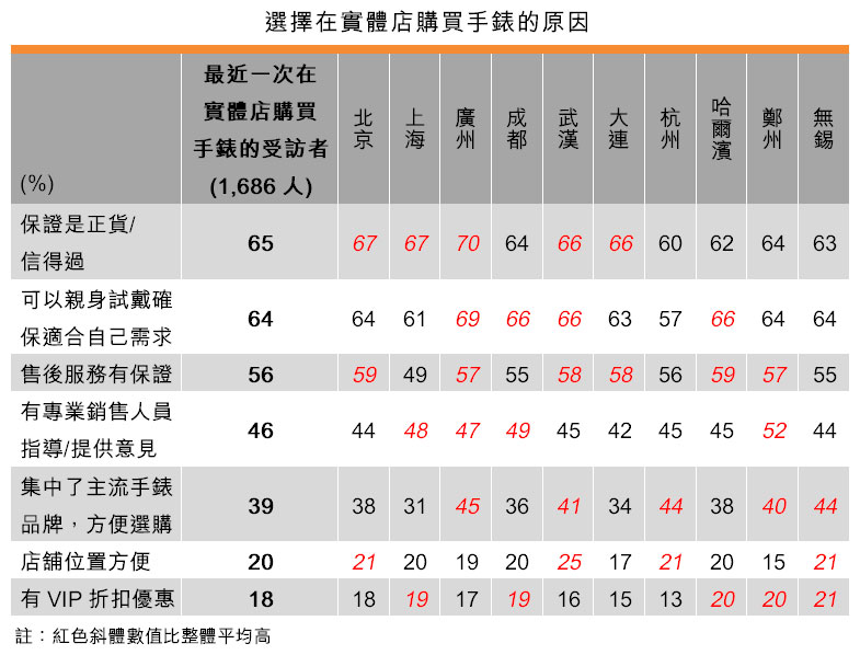 表:選擇在實體店購買手錶的原因 表:選擇在實體店購買手錶的原因