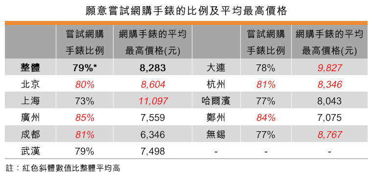 表:願意嘗試網購手錶的比例及平均最高價格 表:願意嘗試網購手錶的比例及平均最高價格