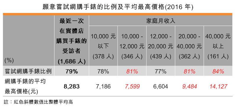 表:願意嘗試網購手錶的比例及平均最高價格(2016年) 表:願意嘗試網購手錶的比例及平均最高價格(2016年)