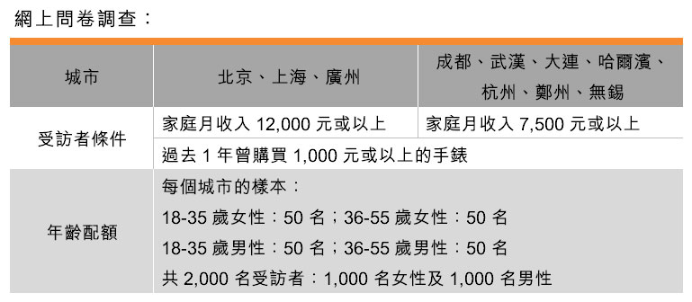 表：網上問卷調查