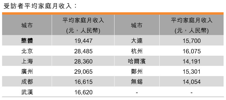 表:受訪者平均家庭月收入 表:受訪者平均家庭月收入