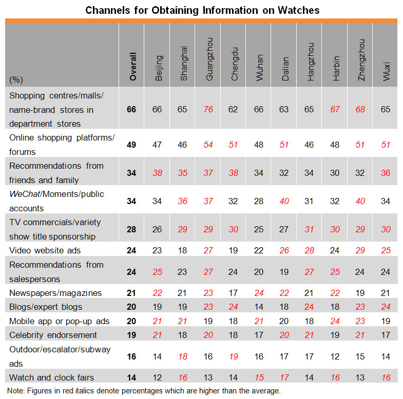 Table: Channels for Obtaining Information on Watches Table: Channels for Obtaining Information on Watches