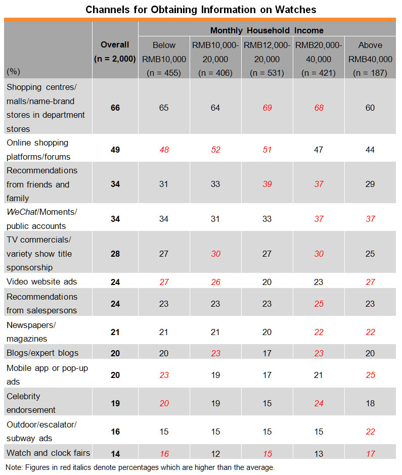 Table: Channels for Obtaining Information on Watches Table: Channels for Obtaining Information on Watches