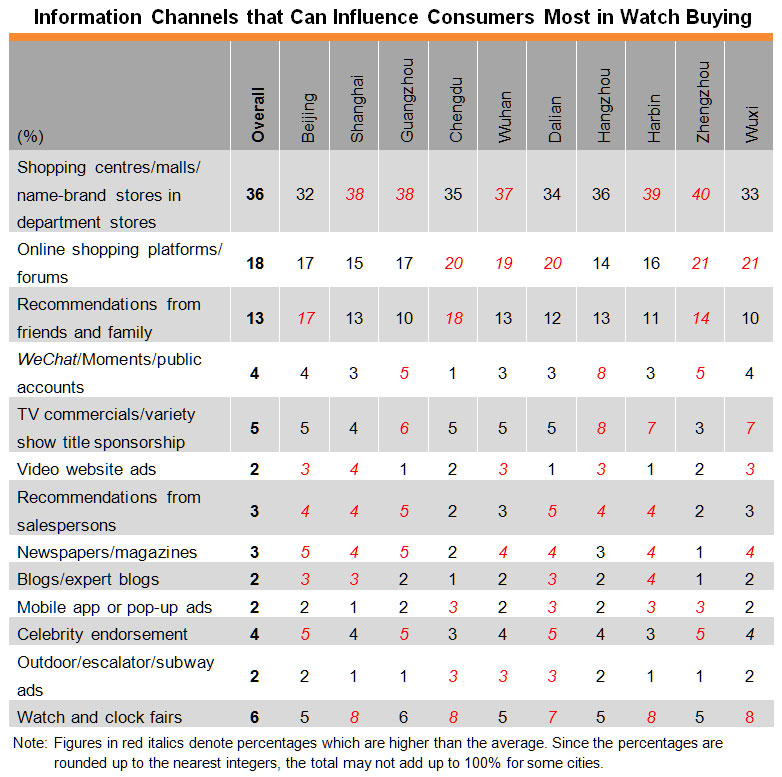 Table: Information Channels that Can Influence Consumers Most in Watch Buying Table: Information Channels that Can Influence Consumers Most in Watch Buying