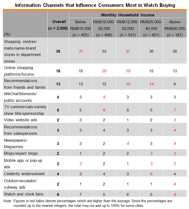 Table: Information Channels that Influence Consumers Most in Watch Buying Table: Information Channels that Influence Consumers Most in Watch Buying