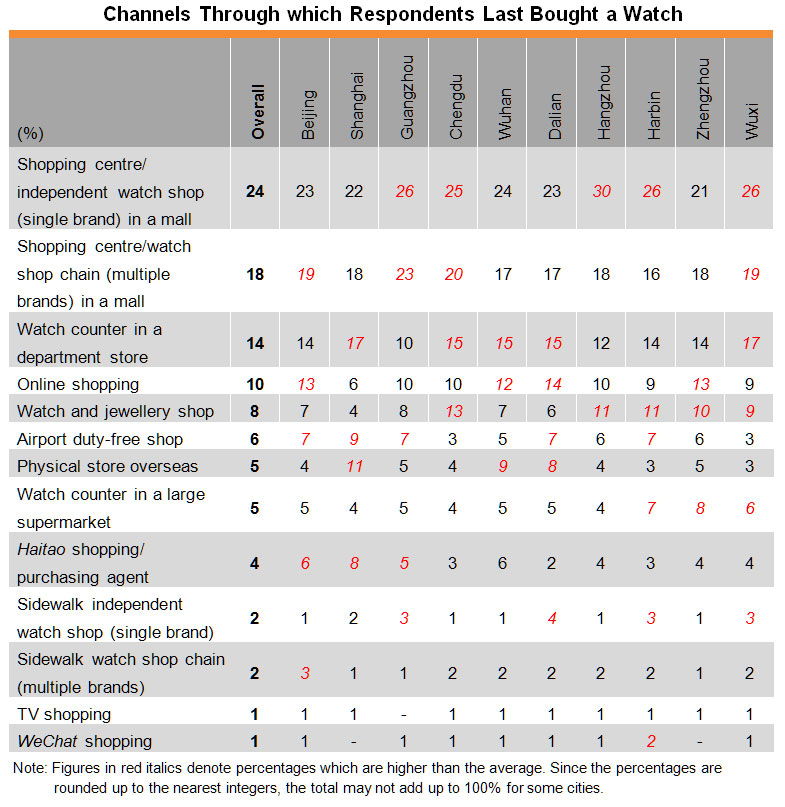 Table: Channels Through which Respondents Last Bought a Watch Table: Channels Through which Respondents Last Bought a Watch