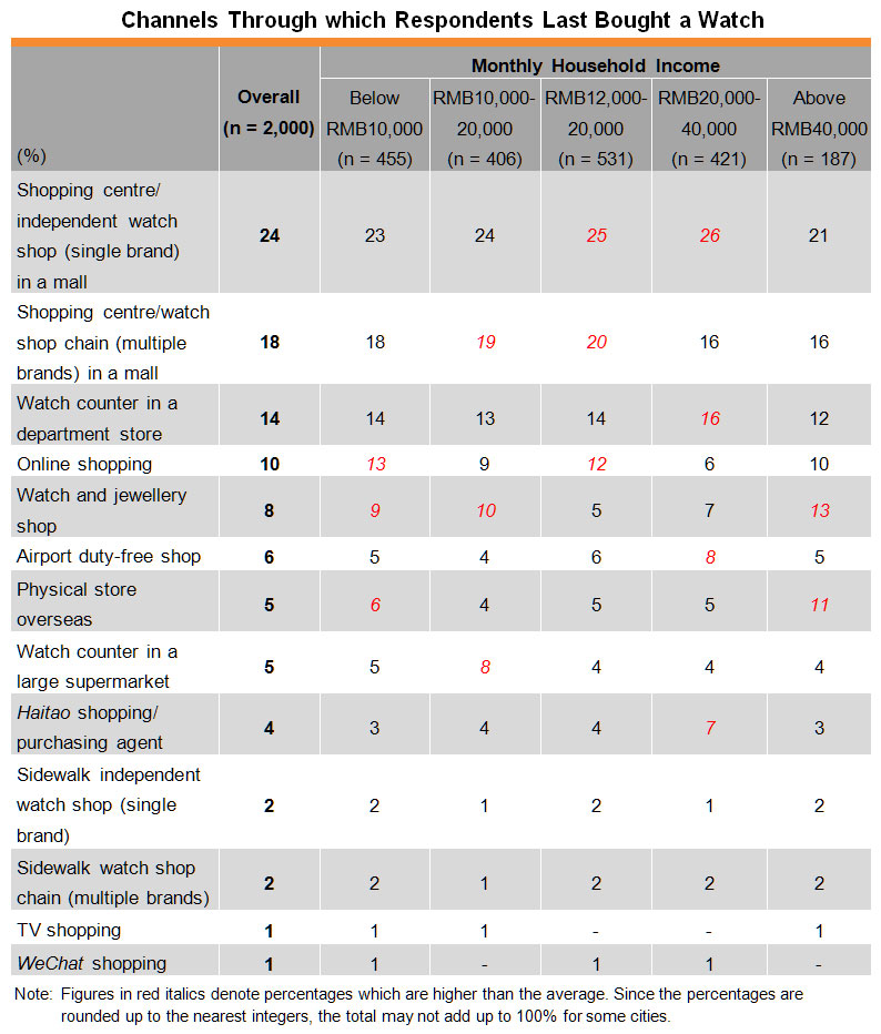 Table: Channels Through which Respondents Last Bought a Watch Table: Channels Through which Respondents Last Bought a Watch