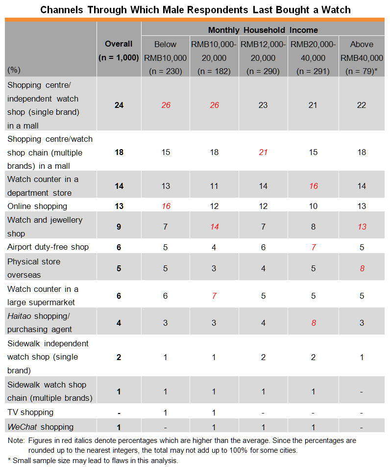 Table: Channels Through Which Male Respondents Last Bought a Watch Table: Channels Through Which Male Respondents Last Bought a Watch