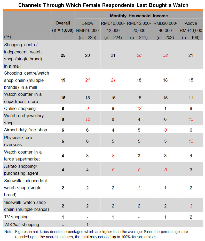 Table: Channels Through Which Female Respondents Last Bought a Watch Table: Channels Through Which Female Respondents Last Bought a Watch