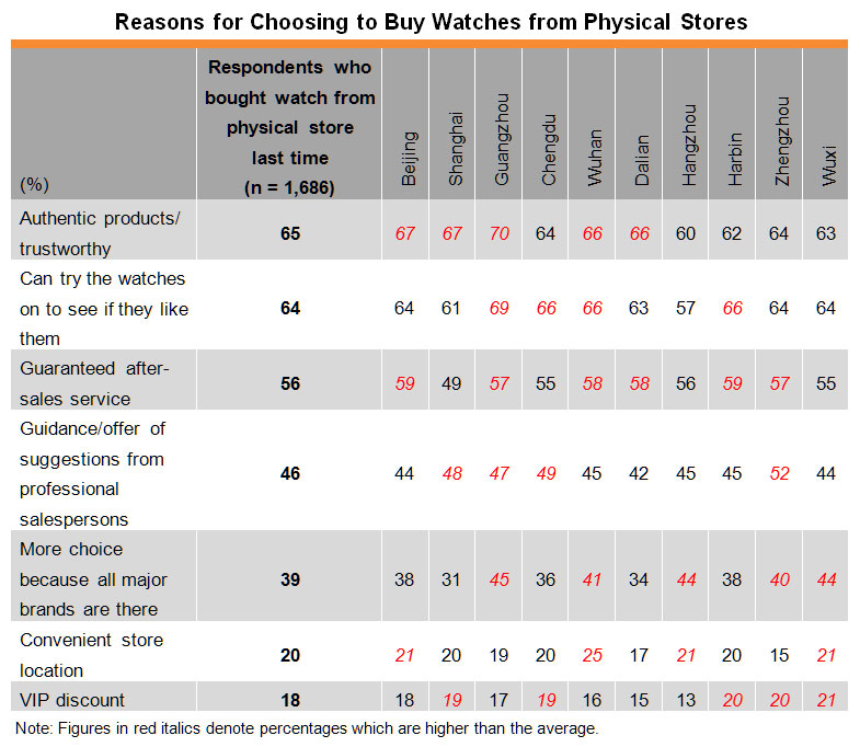 Table: Reasons for Choosing to Buy Watches from Physical Stores Table: Reasons for Choosing to Buy Watches from Physical Stores