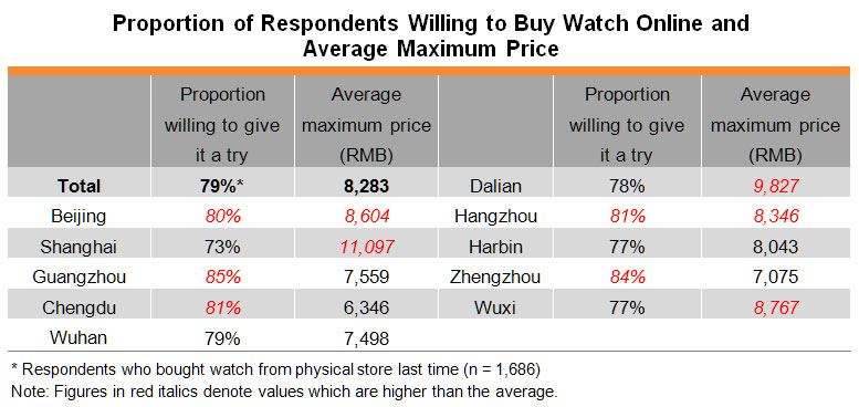 Table: Proportion of Respondents Willing to Buy Watch Online and Average Maximum Price Table: Proportion of Respondents Willing to Buy Watch Online and Average Maximum Price