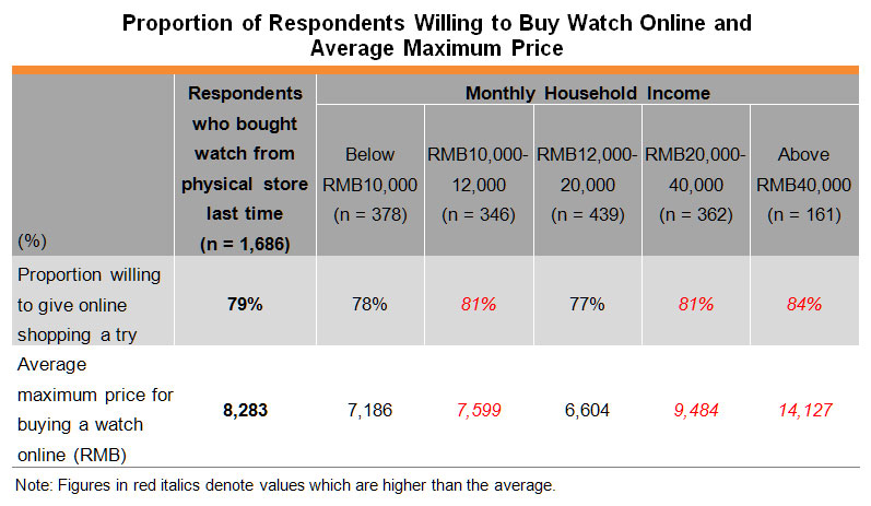 Table: Proportion of Respondents Willing to Buy Watch Online and Average Maximum Price Table: Proportion of Respondents Willing to Buy Watch Online and Average Maximum Price