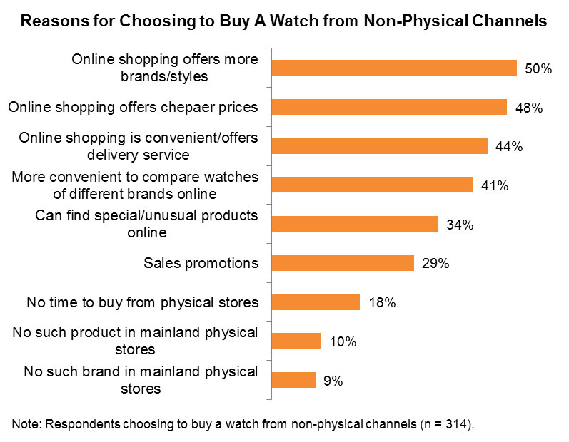 Chart: Reasons for Choosing to Buy A Watch from Non-Physical Channels Chart: Reasons for Choosing to Buy A Watch from Non-Physical Channels