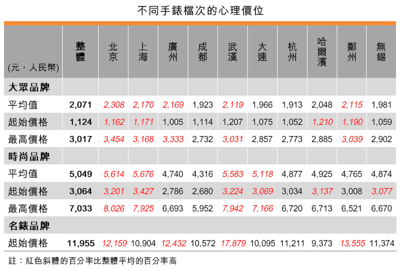 表:不同手錶檔次的心理價位 表:不同手錶檔次的心理價位