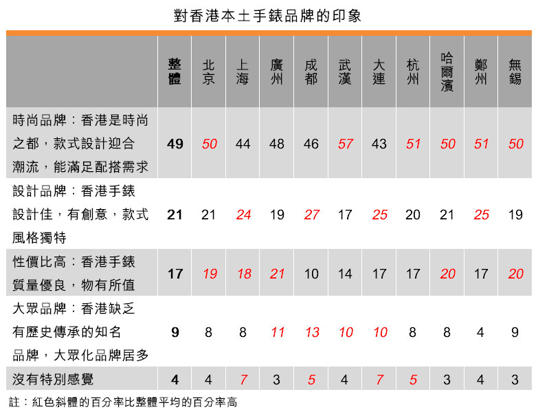 表：對香港本土手錶品牌的印象