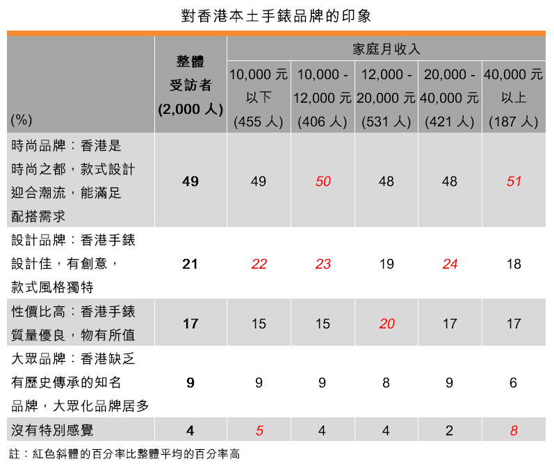 表:對香港本土手錶品牌的印象 表:對香港本土手錶品牌的印象