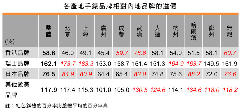表：各產地手錶品牌相對內地品牌的溢價