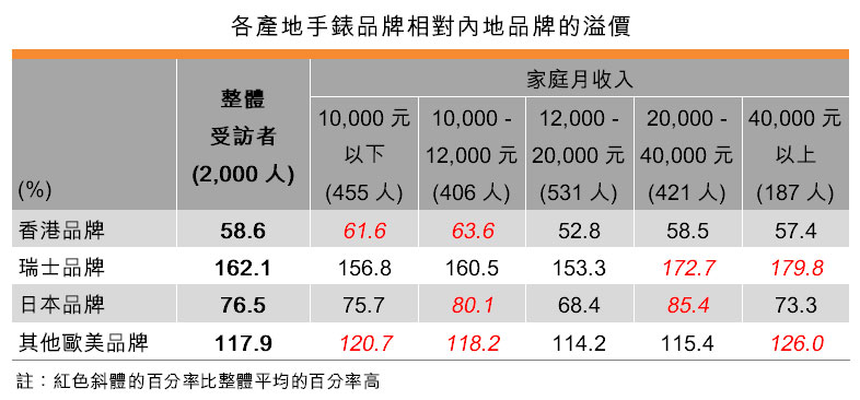 表:各產地手錶品牌相對內地品牌的溢價 表:各產地手錶品牌相對內地品牌的溢價