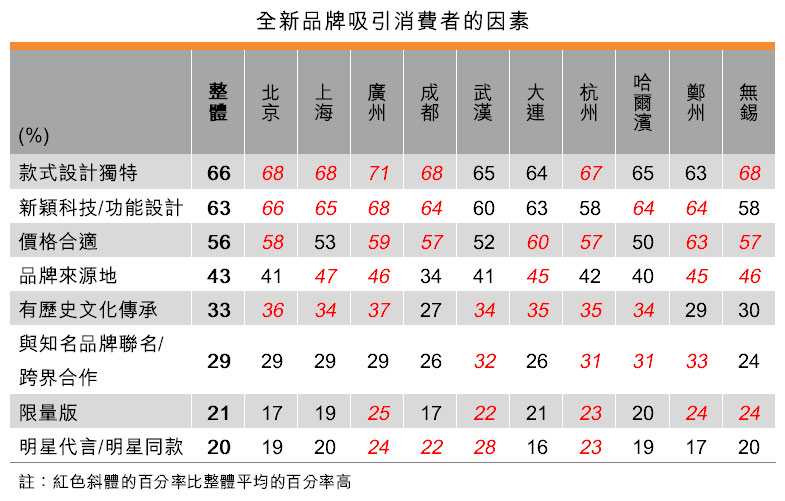 表：全新品牌吸引消費者的因素