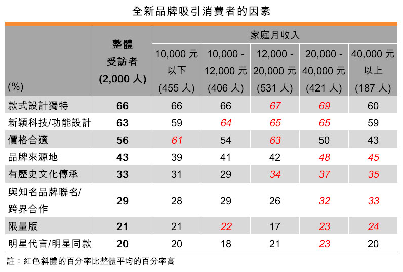 表:全新品牌吸引消費者的因素 表:全新品牌吸引消費者的因素