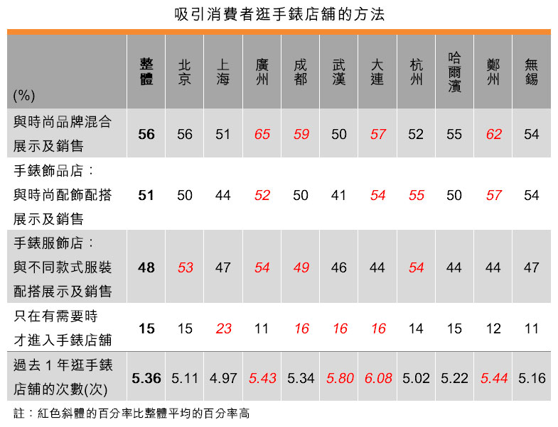 表：吸引消費者逛手錶店舖的方法