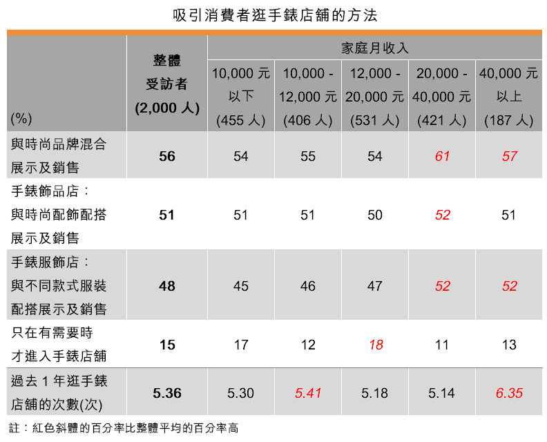 表:吸引消費者逛手錶店舖的方法 表:吸引消費者逛手錶店舖的方法