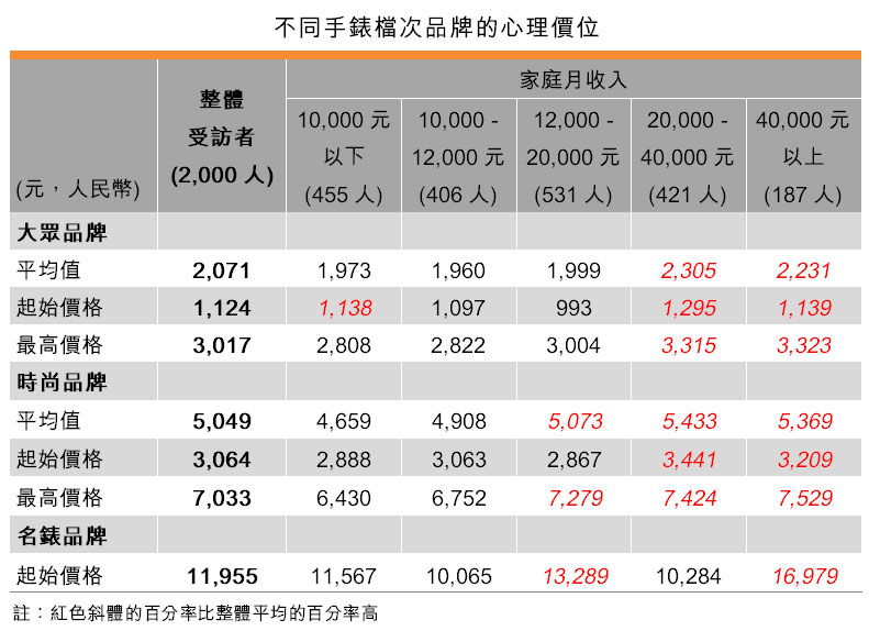 表:不同檔手錶次品牌的心理價位 表:不同檔手錶次品牌的心理價位
